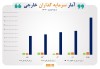 رشد ۹۴ درصدی ارزش دارایی سرمایه‌گذاران خارجی بورس در ۵ ماه گذشته